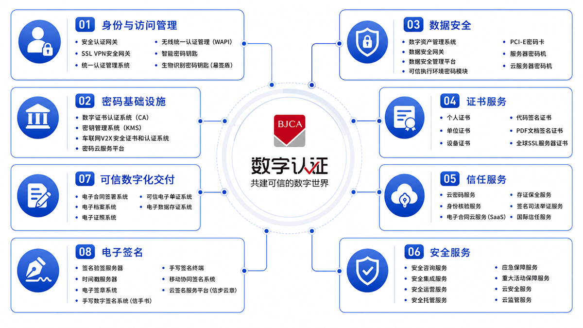 数字认证产品与服务全景图