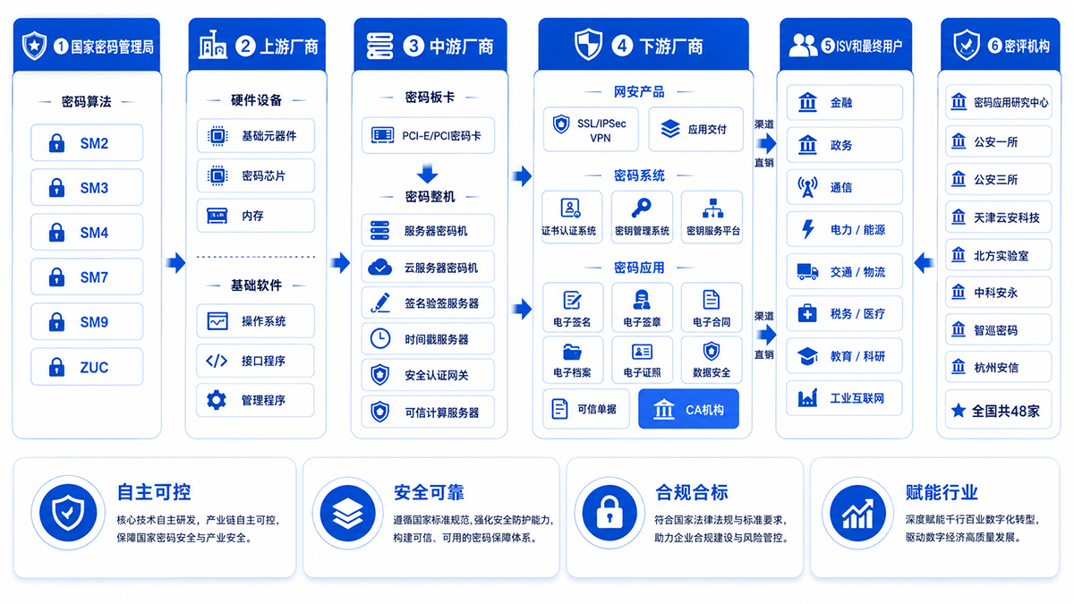 商用密码产业链