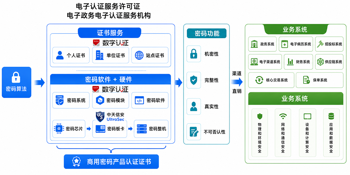 商用密码产品与业务系统的关系