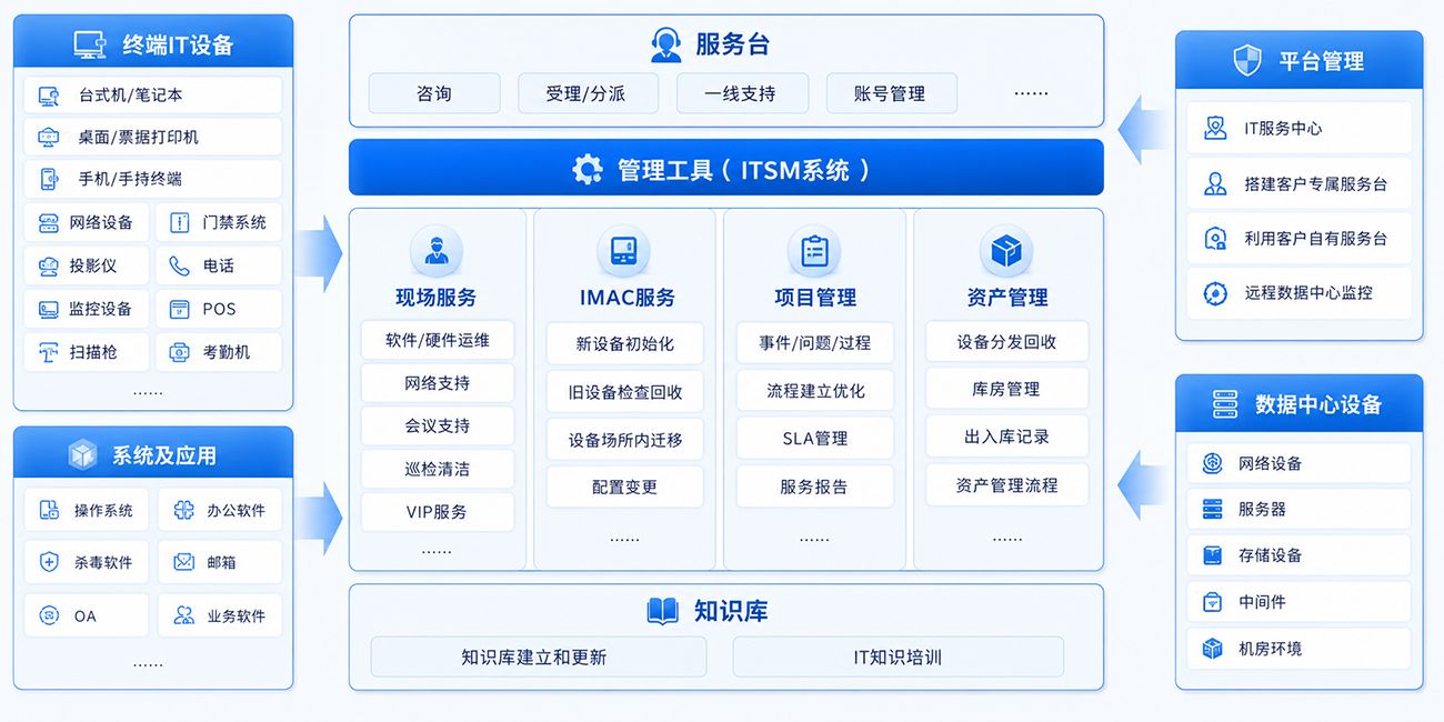 服务全景图