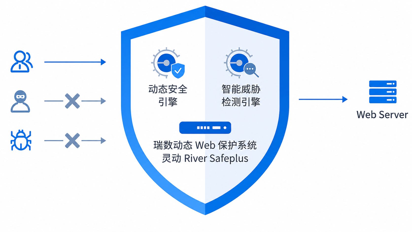 瑞数动态Web应用防火墙架构图