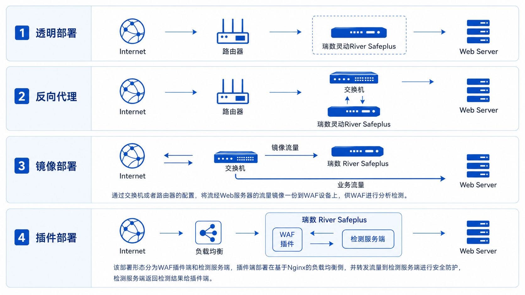多种部署方案
