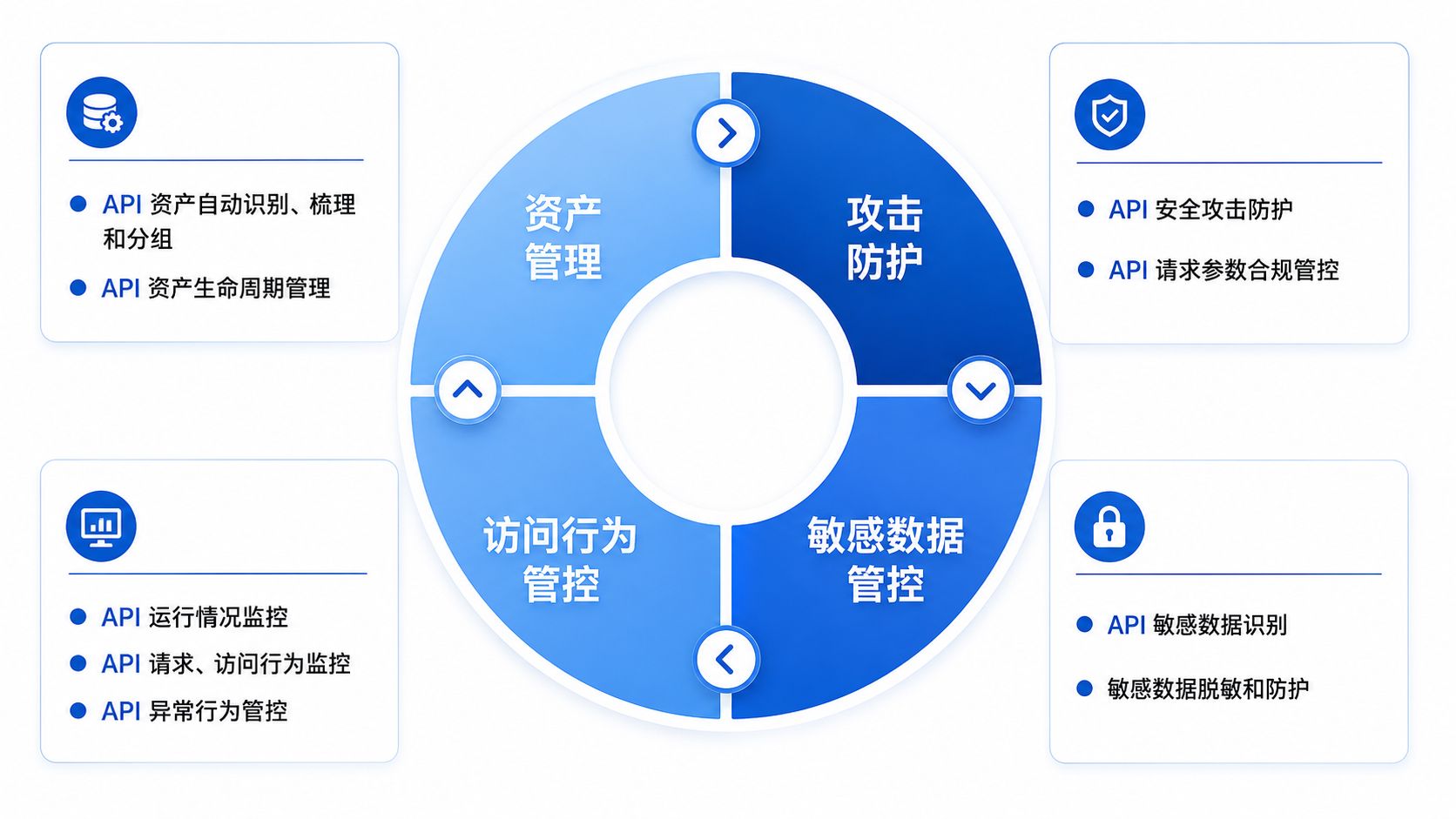 API安全管控平台