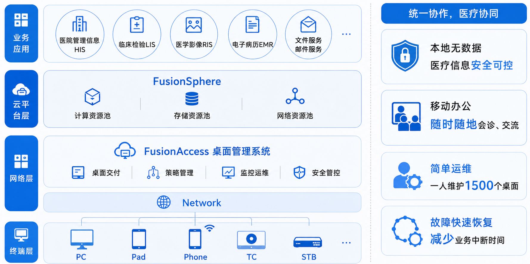 华为FusionCloud桌面云架构