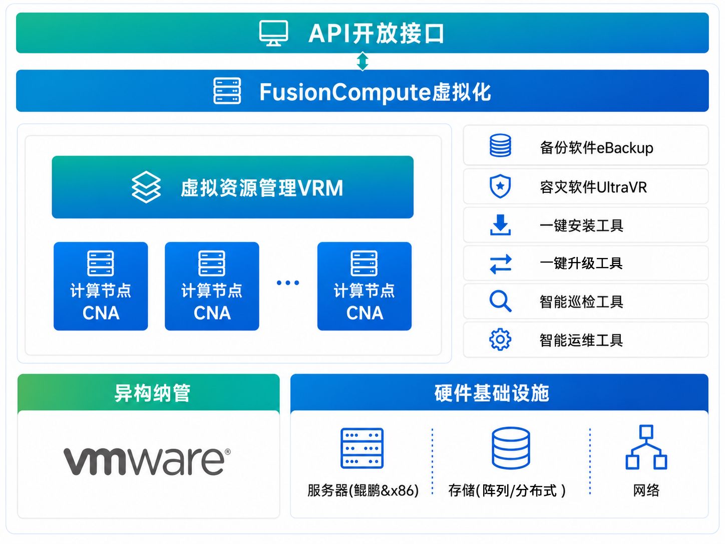 FusionCompute虚拟化