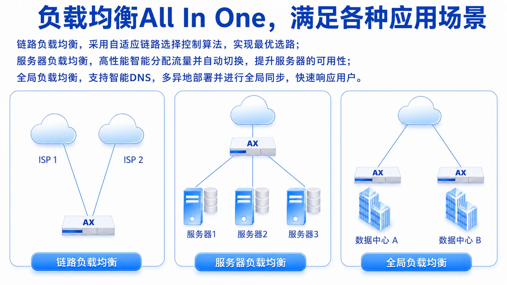 负载均衡 All In One