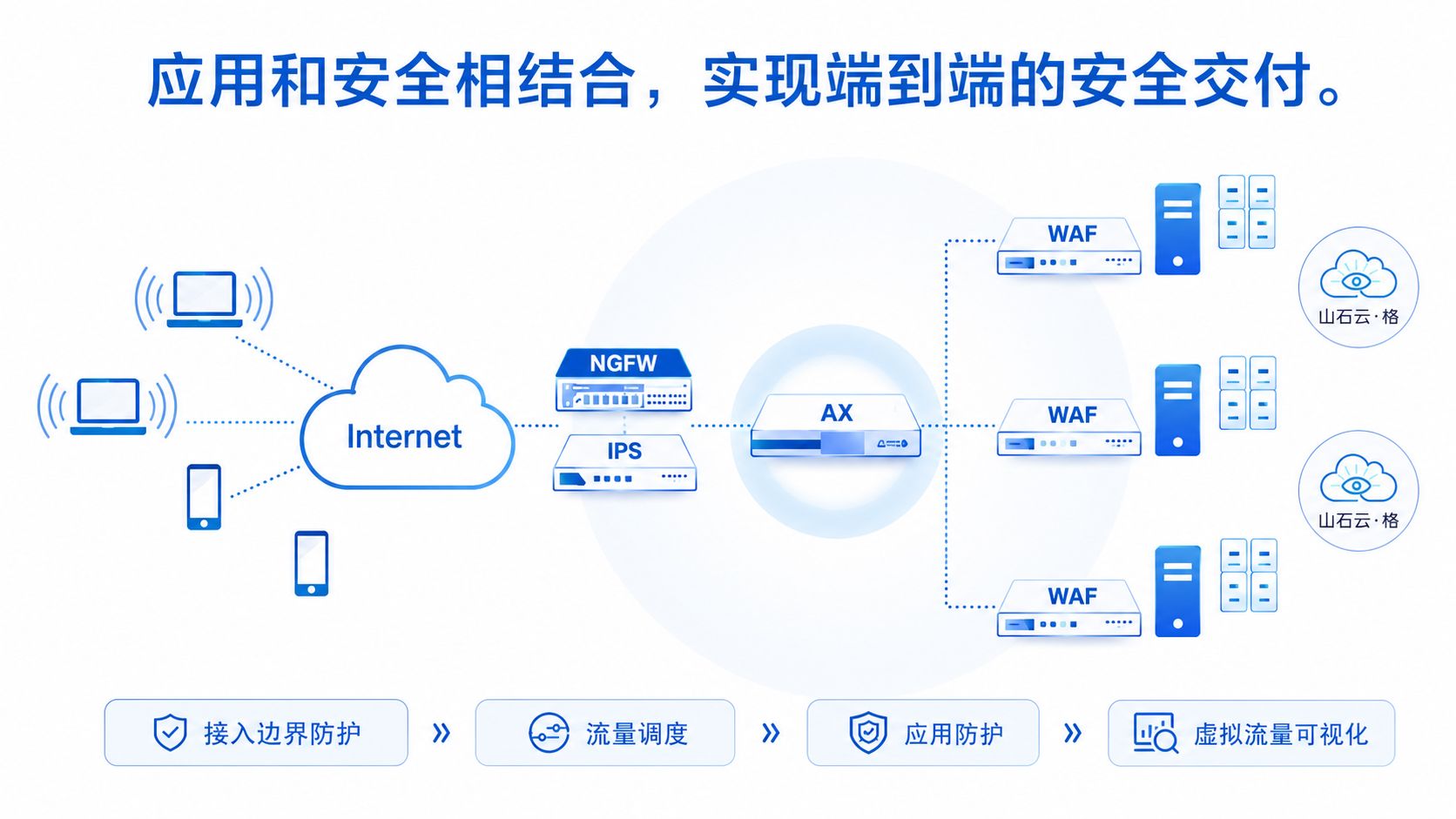 SSL 流量编排